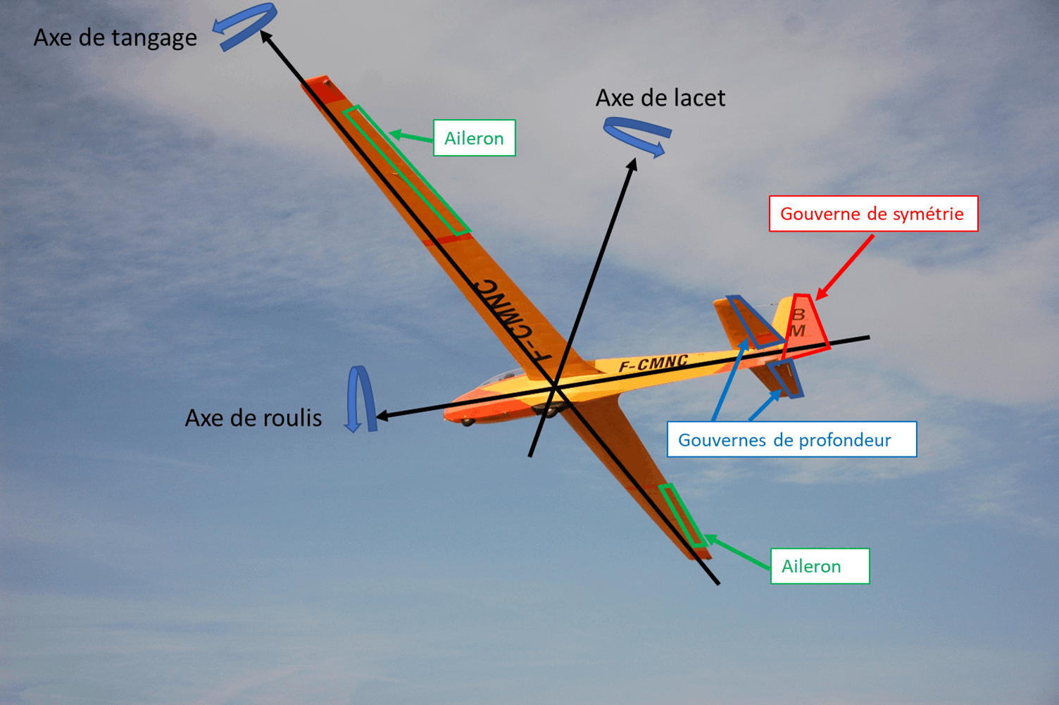 Le planeur comment ça marche? - Fédération Française de Vol en Planeur